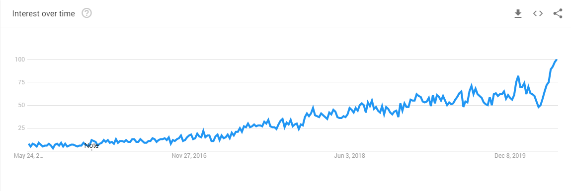 popularity of dropshipping