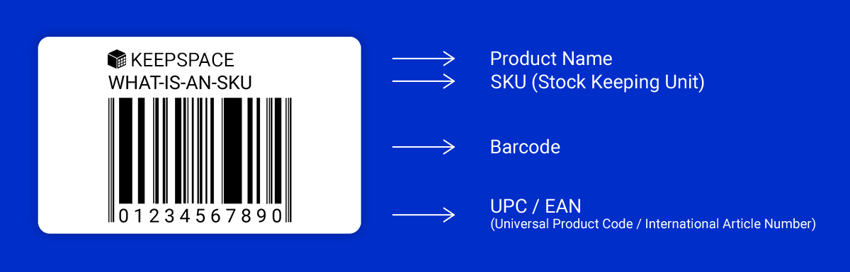an image with an example of how a barcode with product name, sku (stock keeping unit), barcode, and upc (universal product code) / ean (international article number)